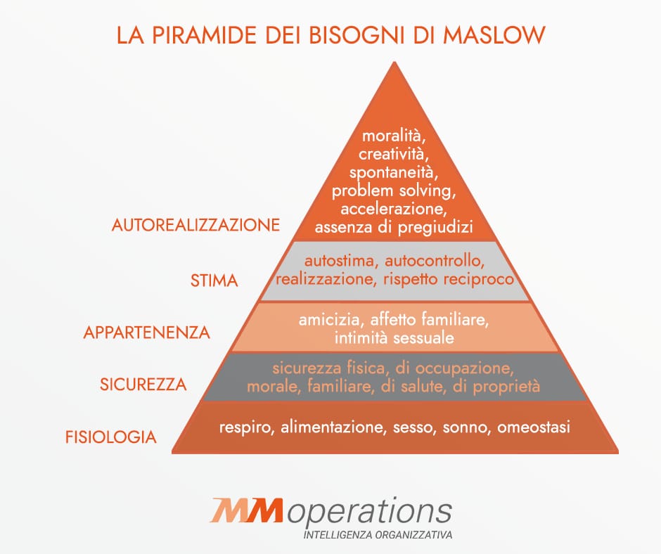 Piramide di Maslow 